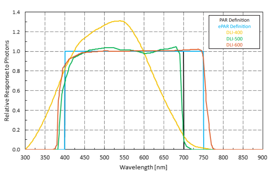 光合有效辐射(PAR)、日光积分计和光周期计