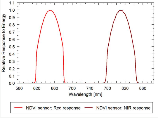 归一化差异植被指数 NDVI 传感器