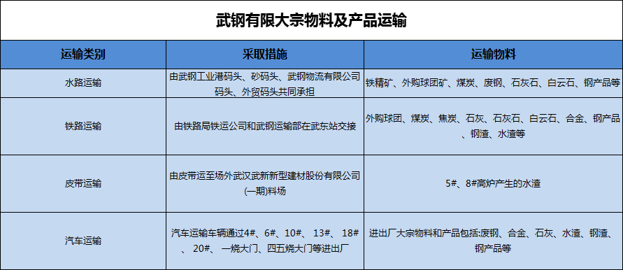 深度分析｜武汉钢铁有限公司清洁运输低排放改造项目实施案例
