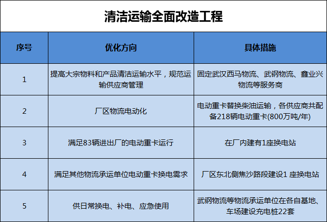深度分析｜武汉钢铁有限公司清洁运输低排放改造项目实施案例