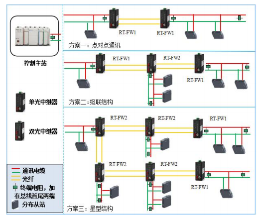 工业级LCN总线光纤中继器