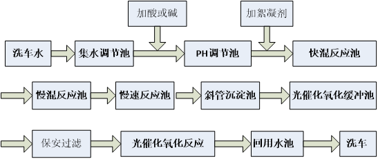 1699339103180723.png 轨道交通洗车机水处理工艺流程