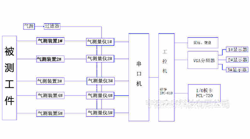 气动量仪保存数据SPC统计分析软件