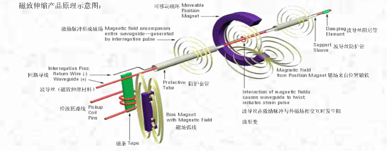 米朗伸缩位移传感器 MTM3-150mm-N/A-P 24VDC 
