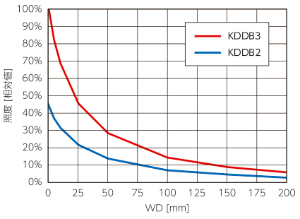 L型的照度是旧规格（KDDB2）的两倍以上。