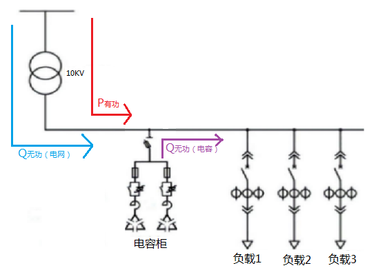 光伏電站并網(wǎng)之后功率因數(shù)為何會降低