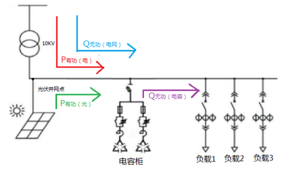 光伏電站并網(wǎng)之后功率因數(shù)為何會降低