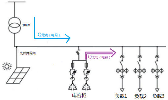 光伏電站并網(wǎng)之后功率因數(shù)為何會降低