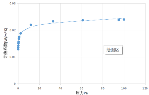 揭秘氣凝膠粉末在不同真空度下的真實(shí)導(dǎo)熱性能