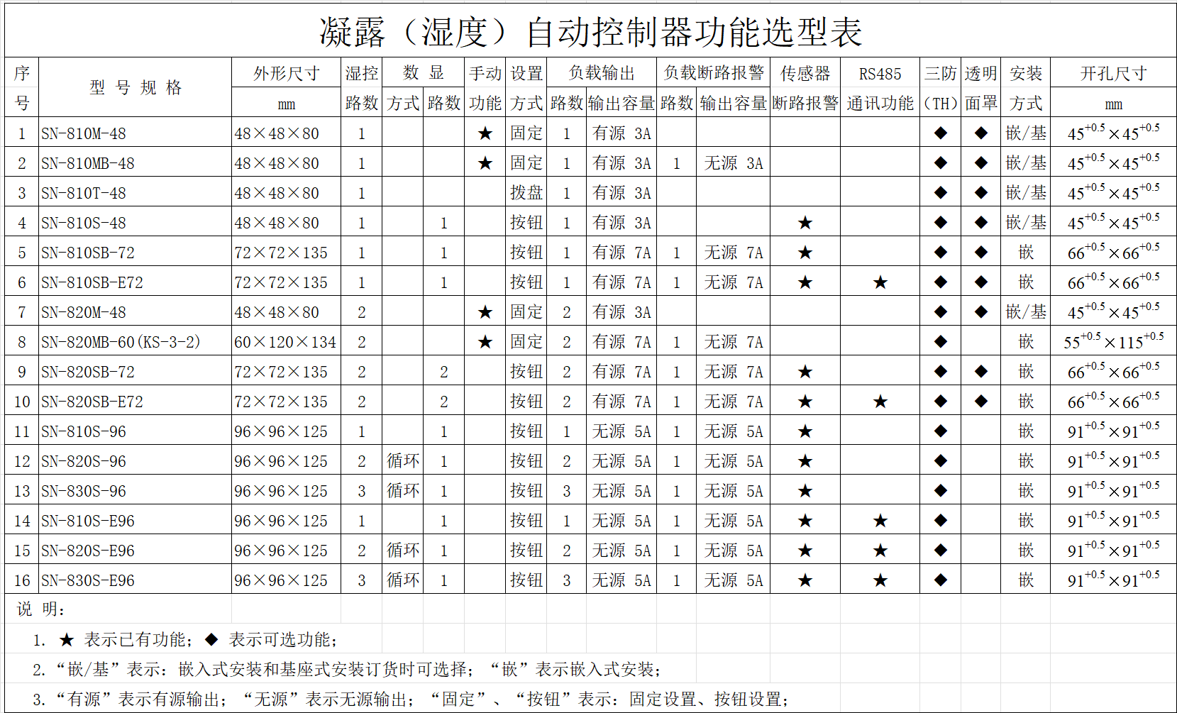 SN系列智能型精密数显湿度控制器