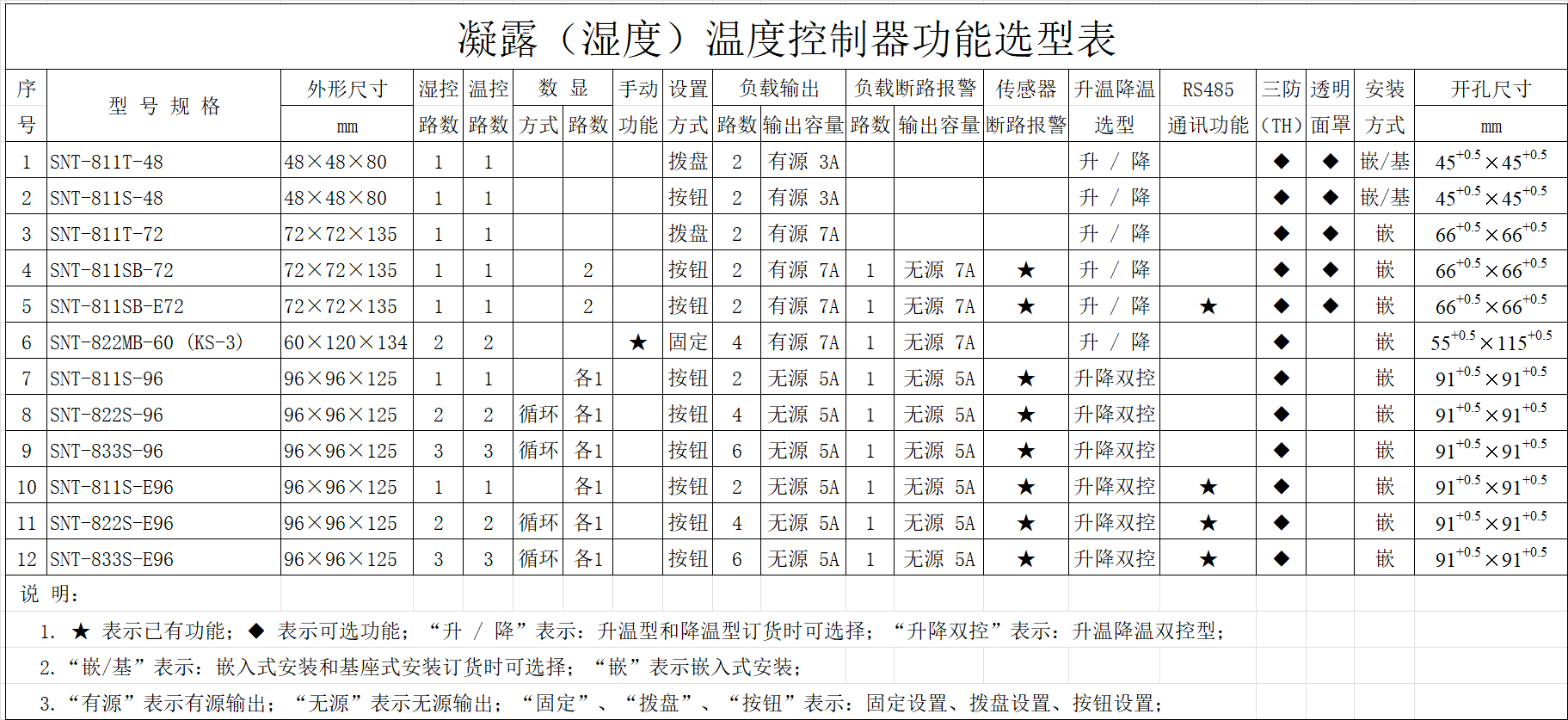 SNT系列智能型精密数显温湿度（凝露）控制器
