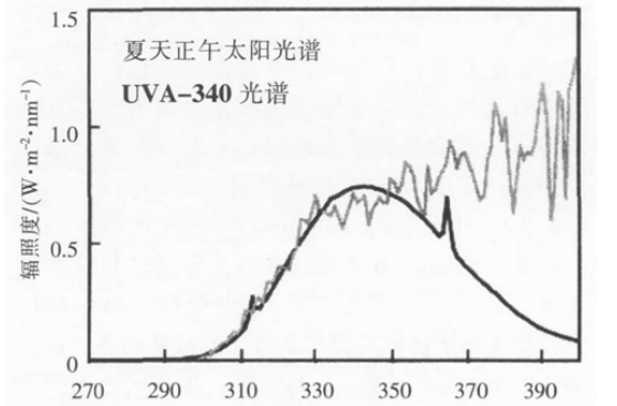 纖維增強復(fù)合材料紫外線老化測試 纖維增強復(fù)合材料紫外線老化測試