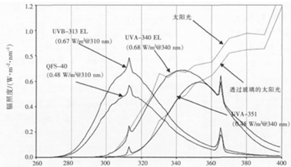 纖維增強復(fù)合材料紫外線老化測試 纖維增強復(fù)合材料紫外線老化測試