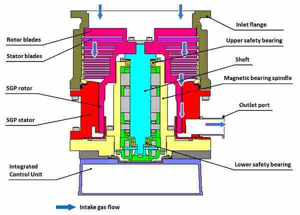 ターボ分子ポンプ斷面図(コントローラ一體磁気軸受形