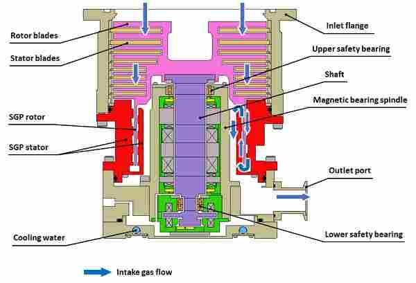 ターボ分子ポンプ斷面図(磁気軸受タイプ)
