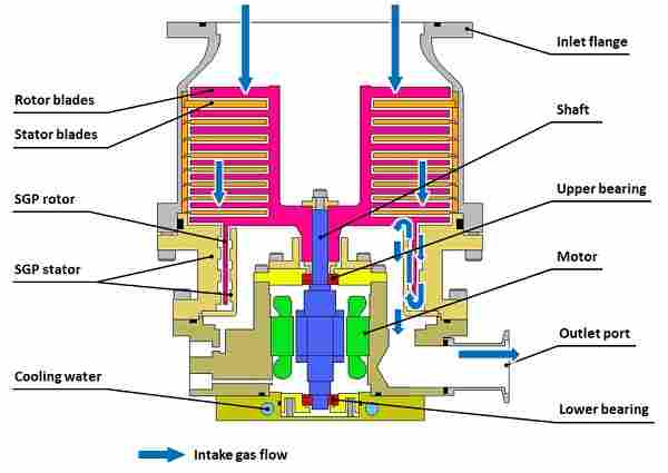 ターボ分子ポンプ斷面図(グリス?jié)櫥褫S受形