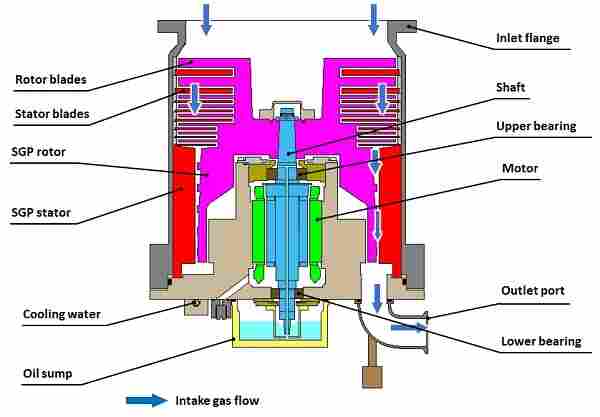 ターボ分子ポンプ斷面図(油潤滑玉軸受タイプ)