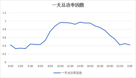 無(wú)功補(bǔ)償策略優(yōu)劣勢(shì)分析-高采低補(bǔ)與空載直補(bǔ)