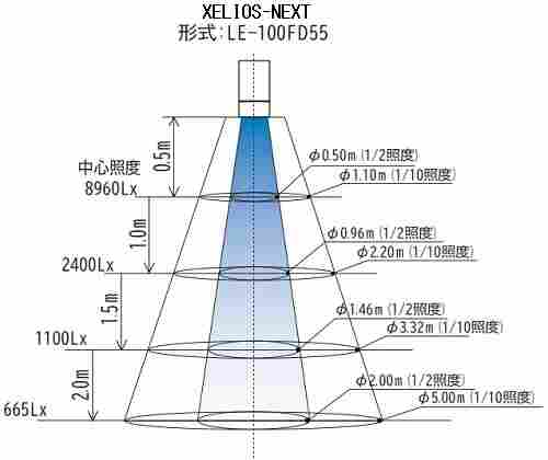 XELIOS-NEXT配光分布 形式:LE-100FD55