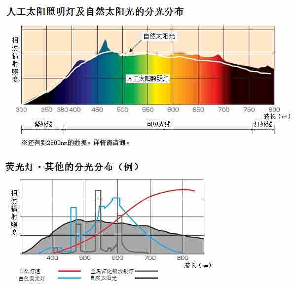 人工太陽照明燈及自然太陽光的分光分布 熒光燈·其他的分光分布(例)