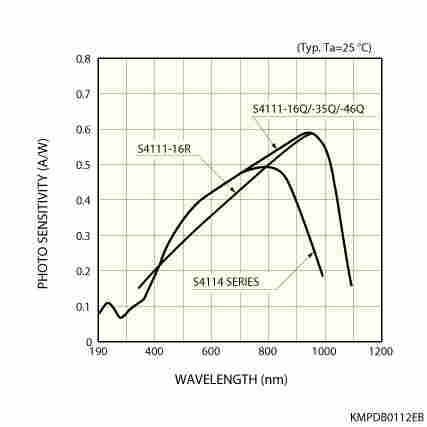光譜靈敏度特性