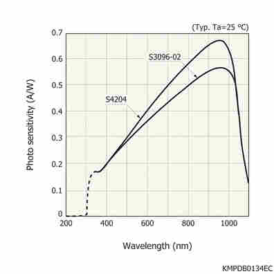光譜靈敏度特性