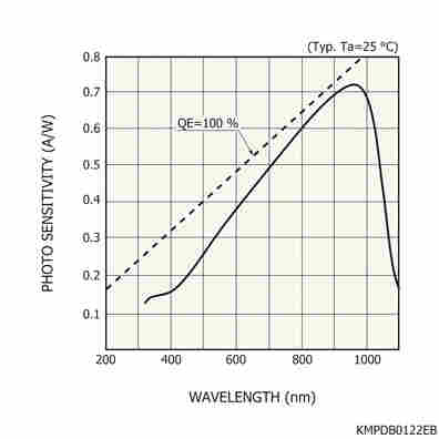 光譜靈敏度特性