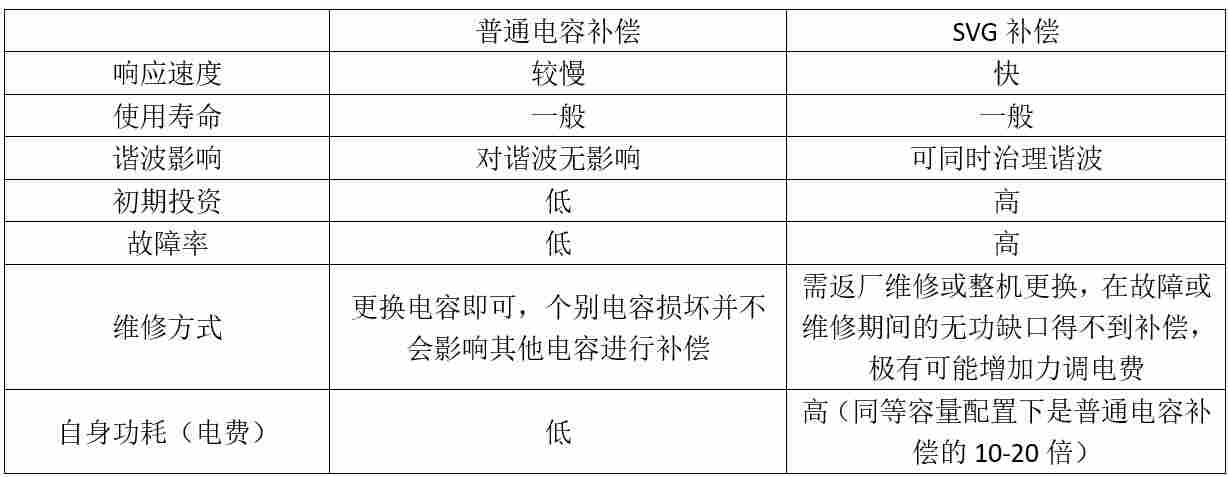 光伏电站无功补偿方案选型指南 电容补偿与SVG的深度解析