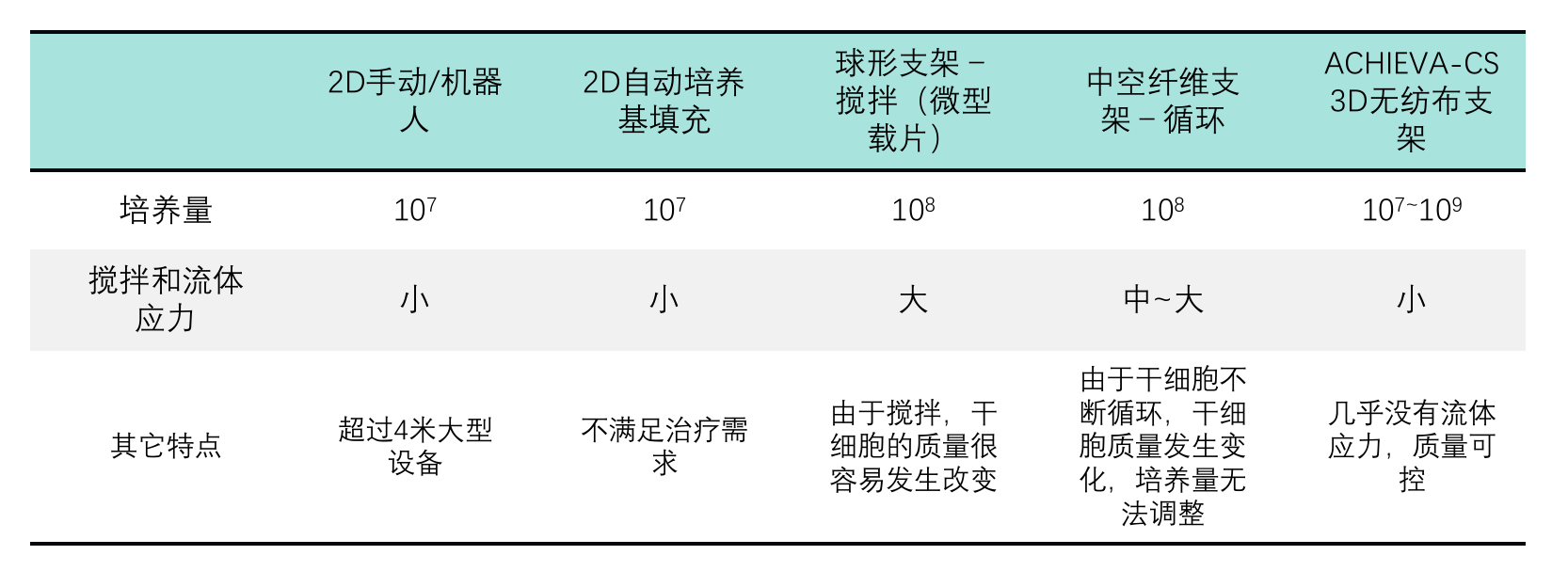 靜態(tài)3D高效干細胞培養(yǎng)系統(tǒng)