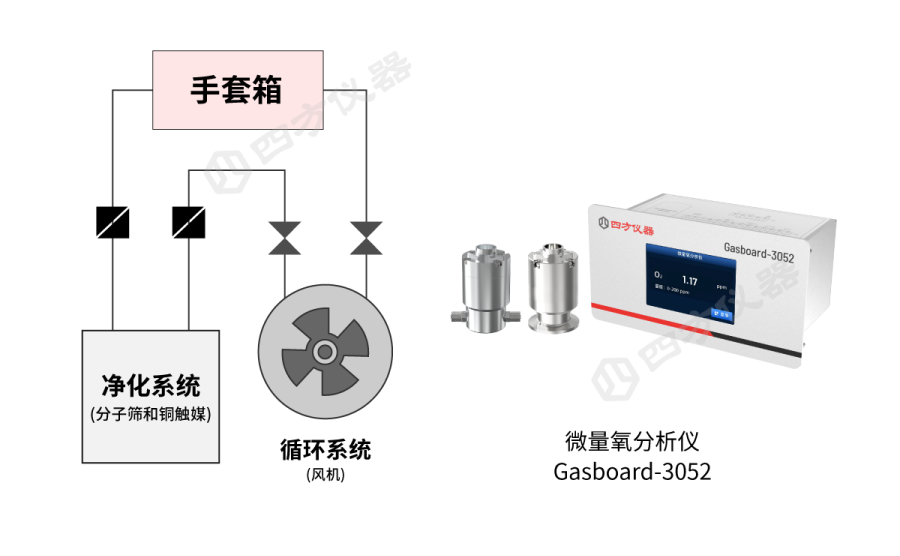 纯环境的隐形卫士-微量氧分析仪在手套箱中的应用与价值赋能