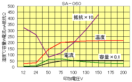 SA-060 图表