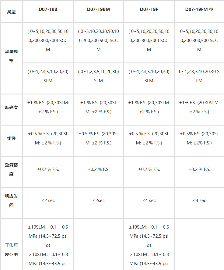 高精度D07-19BM 质量流量控制器 七星华创 