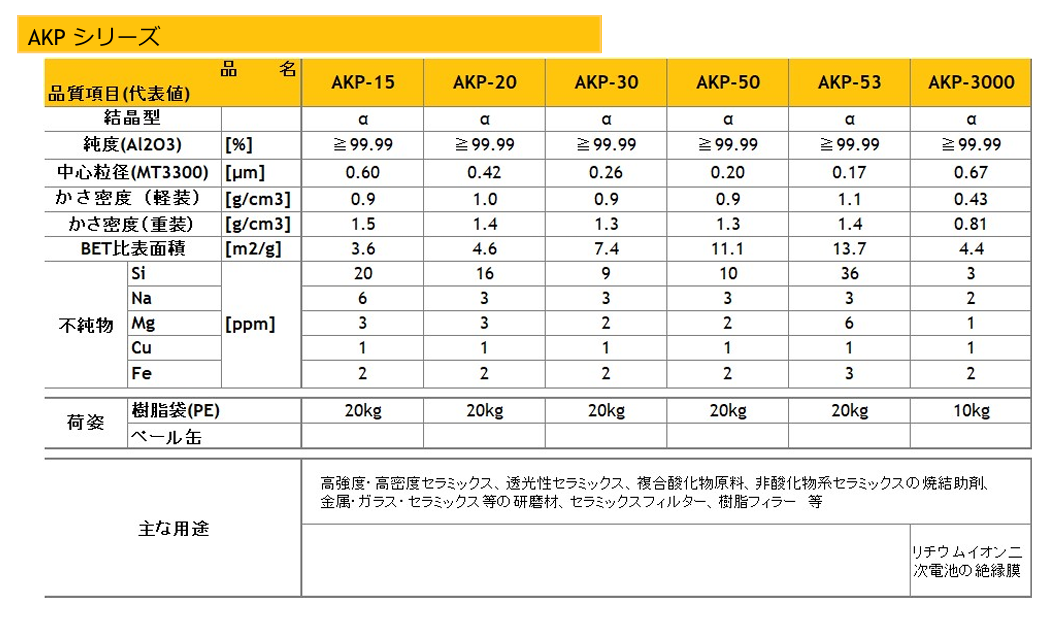 AKP-20住友化学SUMITOMO高纯氧化铝粉 用于锂电池绝缘膜北崎热卖