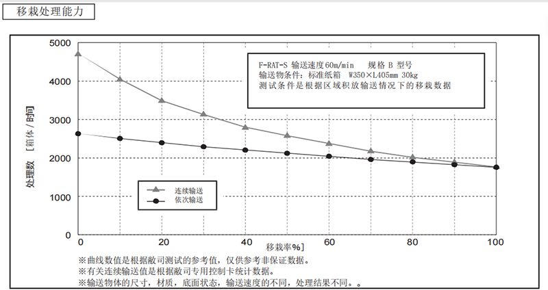 原装现货伊东ITOH的直角移栽机供应商F-RAT-S300-12-34