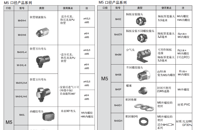 日本smc微型接头,smc接头m系列型号列表