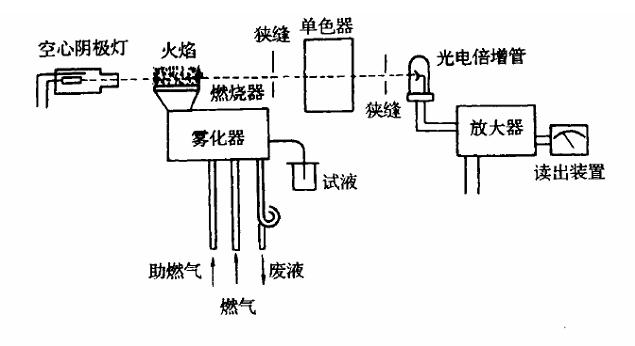 对光源的基本要求是: 锐线  :(发射线半宽〈   吸收