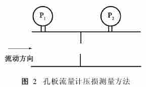 内锥流量计与孔板流量计压力损失与能耗的比较