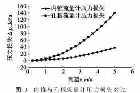 内锥流量计与孔板流量计压力损失与能耗的比较