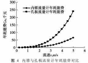 内锥流量计与孔板流量计压力损失与能耗的比较