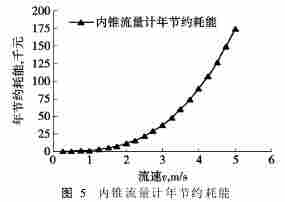 内锥流量计与孔板流量计压力损失与能耗的比较