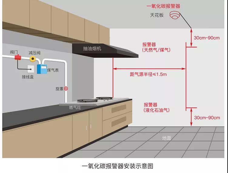 家用一氧化碳报警器安装规范要求