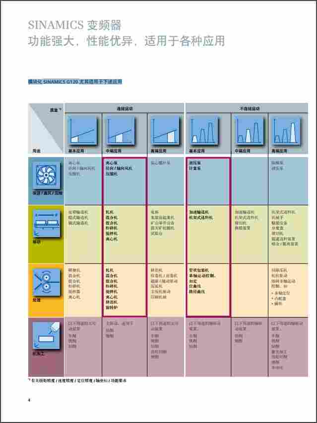 西门子G120变频器数据简介