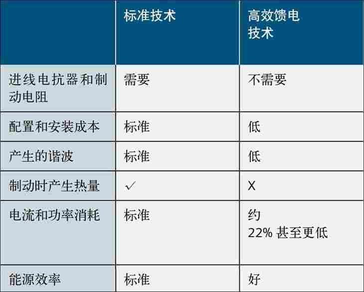 西门子G120变频器数据简介