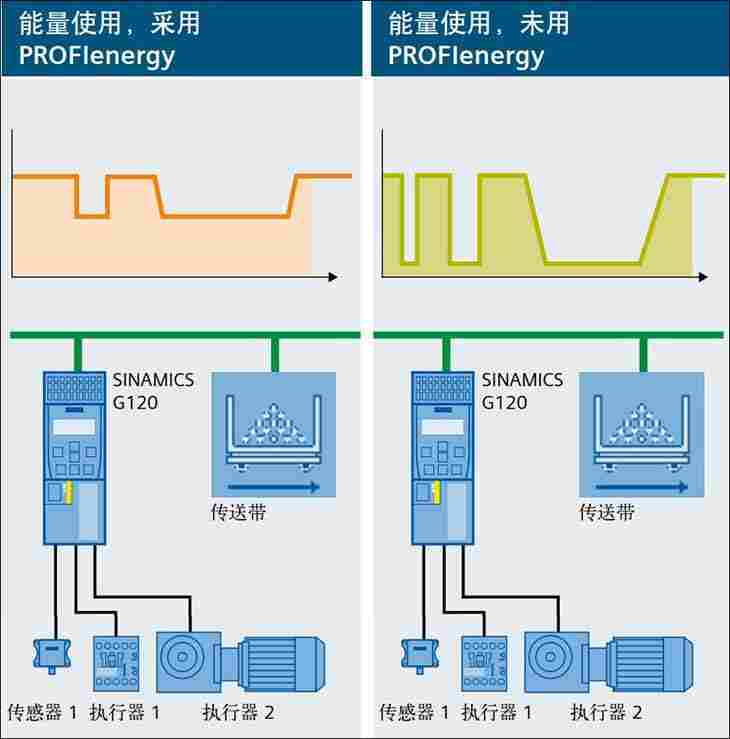 西门子G120变频器数据简介