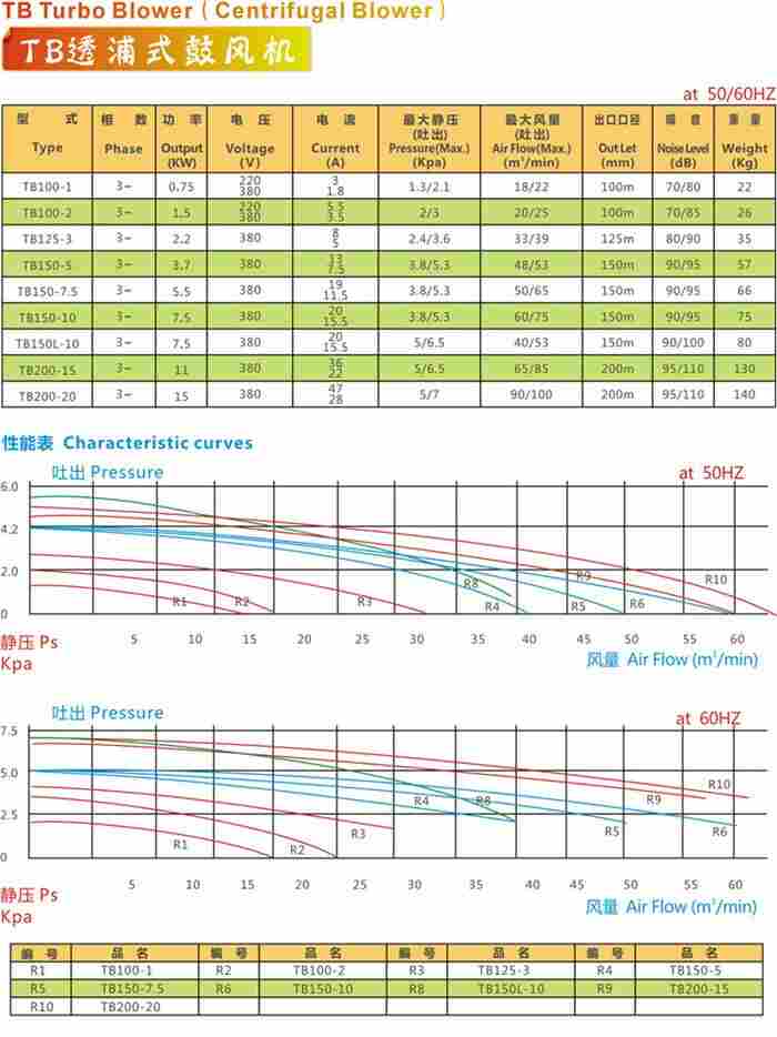 TB100-2强力铝风机1.5KW用途广泛实惠耐用