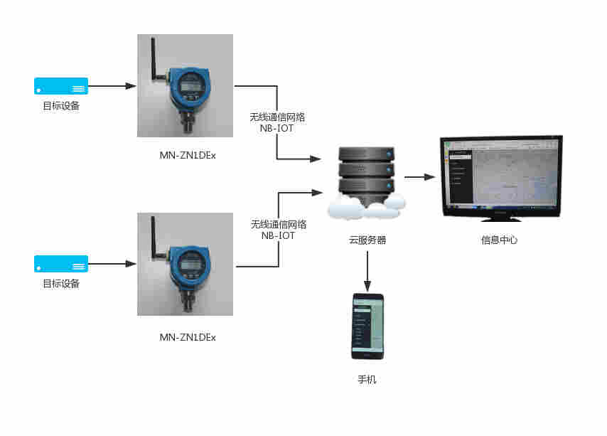防爆型远程无线压力监测仪