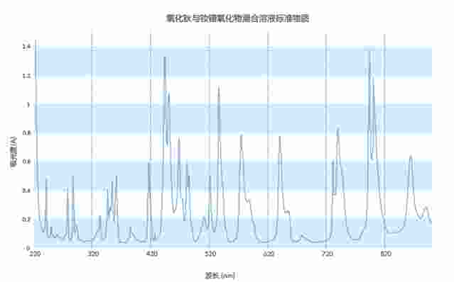 吸光度/波长校准新品，氧化钬和钕镨氧化物滤光片