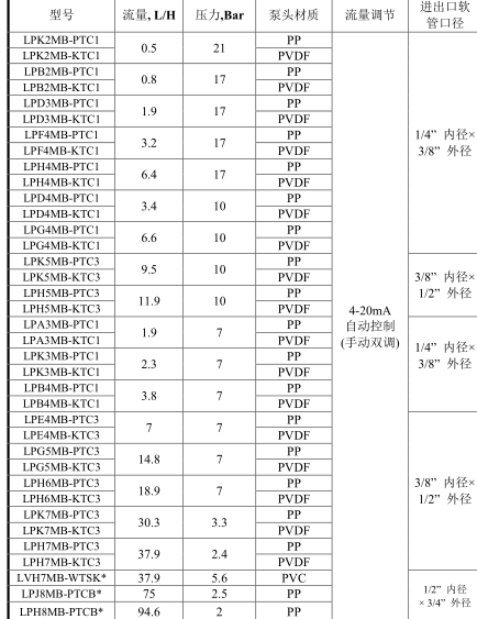 帕斯菲达计量泵LPA3MB-PTC1电磁隔膜加药泵