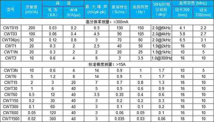 英国PEM CWT系列交流电流探头