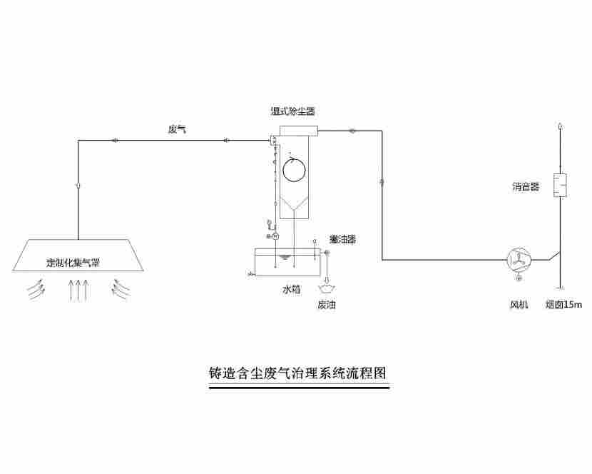 铸造产生废气使用科朗兹文丘里湿式除尘器